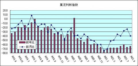 県内中小企業の業況判断指数（H21年9月)