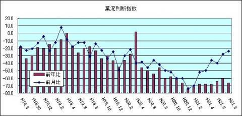 県内中小企業の業況判断指数（H21年8月)