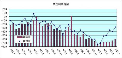 県内中小企業の業況判断指数（H21年7月)