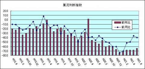 県内中小企業の業況判断指数（H21年6月)