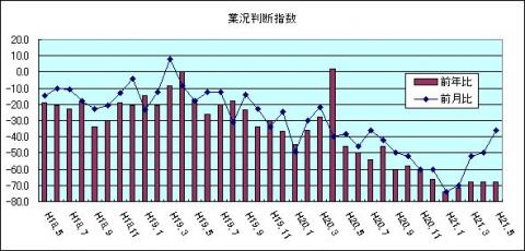 県内中小企業の業況判断指数（H21年5月)