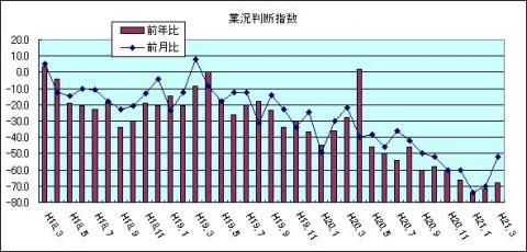 県内中小企業の業況判断指数（H21年3月)