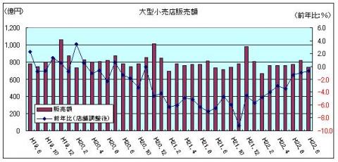 大型小売店販売額（平成22年8月）