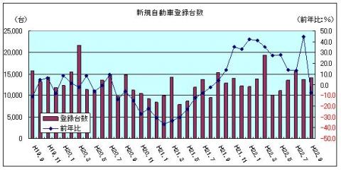 新規自動車登録台数（平成22年9月）