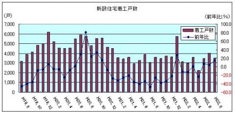 新設住宅着工戸数（平成22年7月）