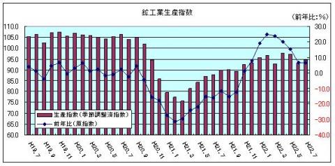 鉱工業生産指数（平成22年7月）