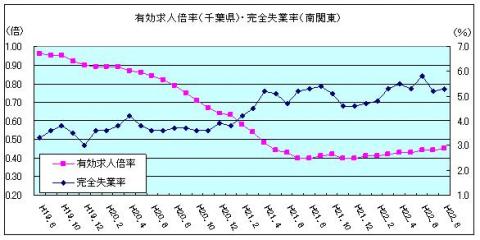 有効求人倍率（平成22年8月）