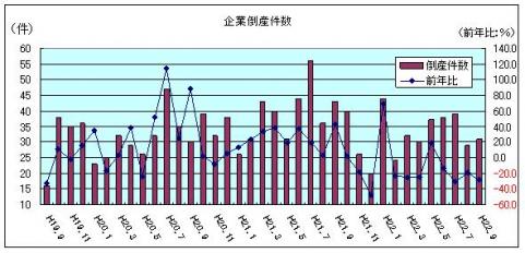 企業倒産件数（平成22年9月）