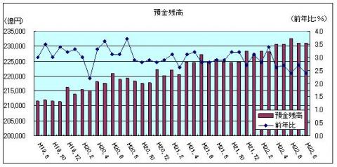 金融情勢（平成22年8月）