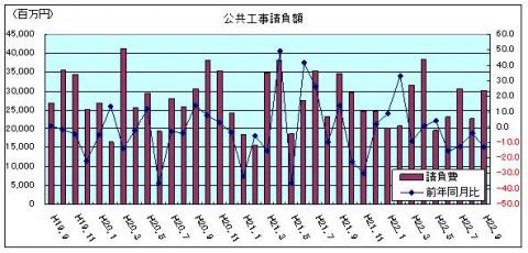 公共工事請負額（平成22年9月）