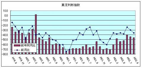 県内中小企業の業況判断指数（平成22年9月）