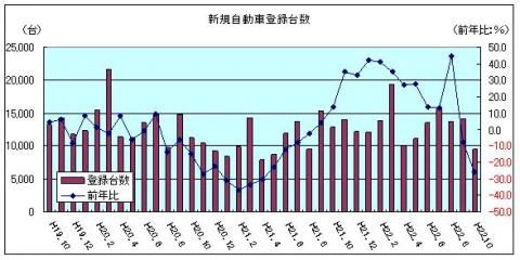 新規自動車登録台数（平成22年10月）