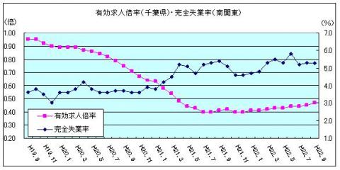 有効求人倍率（平成22年9月）