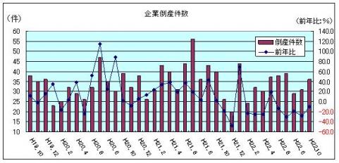 企業倒産件数（平成22年10月）