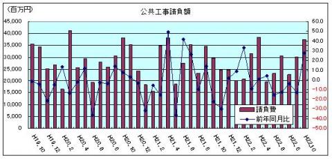 公共工事請負額（平成22年10月）