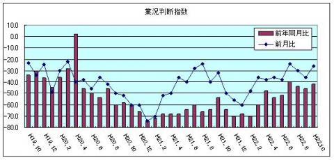 業況判断指数（平成22年10月）