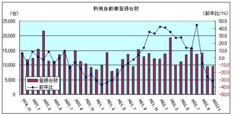 新規自動車登録台数（平成22年11月）