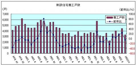 新設住宅着工戸数（平成22年10月）