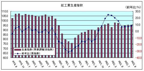 鉱工業生産指数（平成12年9月）