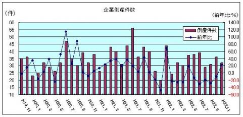 企業倒産件数（平成22年11月）