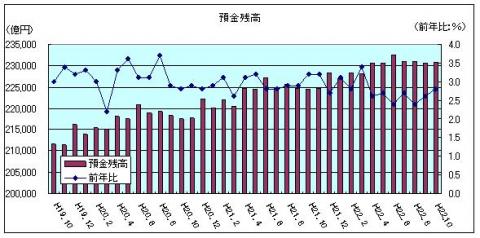 金融情勢（平成22年10月）