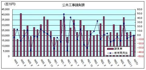 公共工事請負額（平成22年12月）