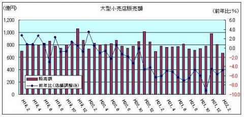 大型小売販売額（H22年2月）