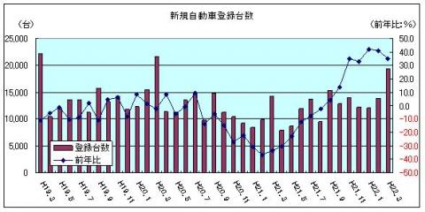 新規自動車登録台数（H22年3月）