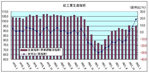 鉱工業生産指数（H22年1月)