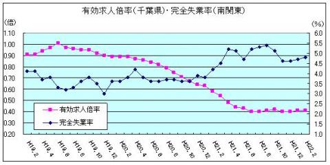 有効求人倍率（H22年2月)