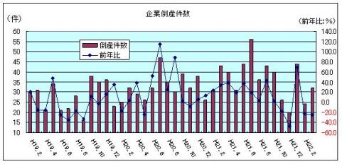 企業倒産件数（H22年3月)