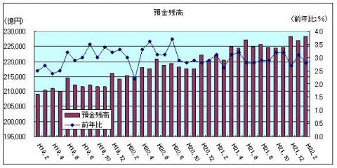 金融情勢（H22年2月)