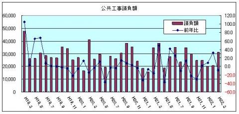 公共工事請負額（H22年3月)