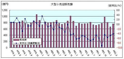 大型小売販売額（H22年3月）