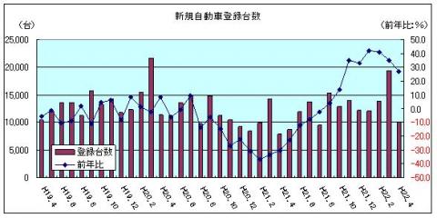 新規自動車登録台数（H22年4月）