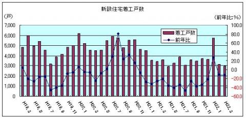 新設住宅着工戸数（H22年3月)