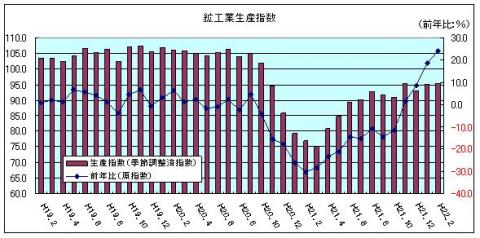 鉱工業生産指数（H22年2月)