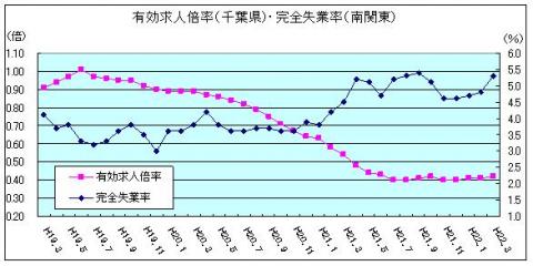 有効求人倍率（H22年3月)