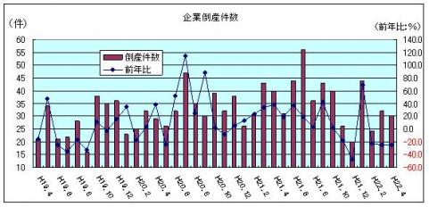 企業倒産件数（H22年4月)