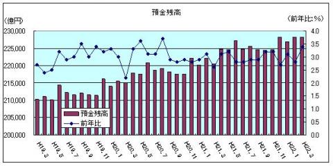 金融情勢（H22年3月)