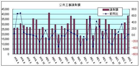 公共工事請負額（H22年4月)