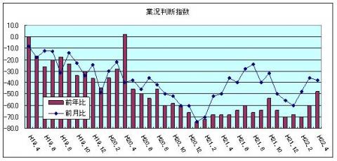 県内中小企業の業況判断指数（H22年3月)