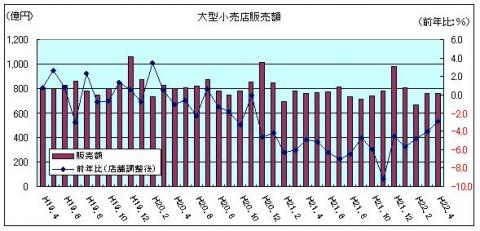 大型小売販売額（H22年4月）