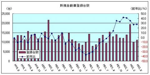 新規自動車登録台数（H22年5月）