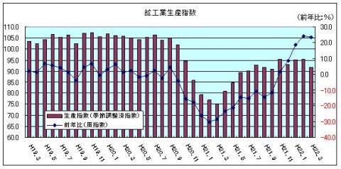 鉱工業生産指数（H22年3月)