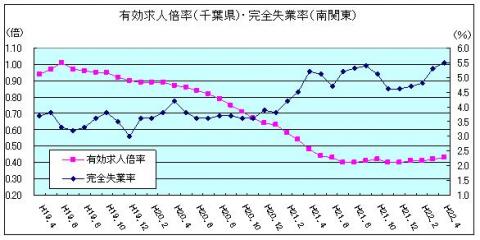 有効求人倍率（H22年4月)