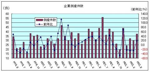 企業倒産件数（H22年5月)