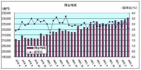 金融情勢（H22年4月)