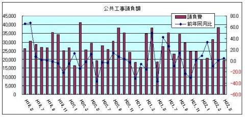 公共工事請負額（H22年5月)