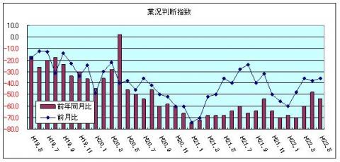 県内中小企業の業況判断指数（H22年5月)